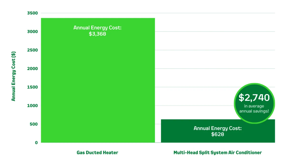 Save thousands by upgrading to a Modern Heat Pump System